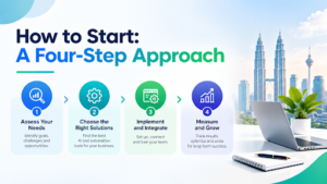 How to Start: A Four-Step Approach
